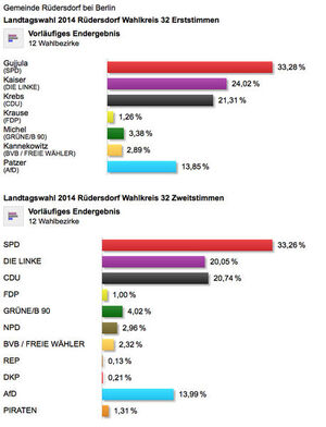 Vorläufiges Endergebnis in Rüdersdorf. Quelle: Wahlportal der Gemeinde